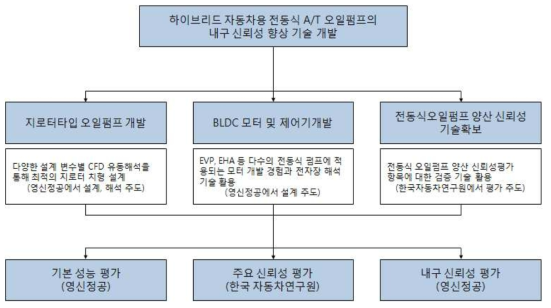 전동식 오일펌프 연구개발 추진 체계