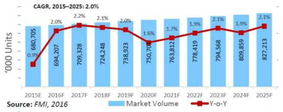 Global Automotive Pumps Market Volume Forecast (‘000 Units) & Y-o-Y Growth, 2015-2025