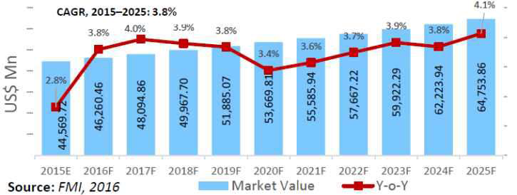 Global Automotive Pumps Market Value Forecast (US$ Mn) & Y-o-Y Growth, 2015-2025