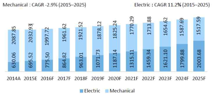 Global Automotive Transmission Oil Pump Segment Value (US$ Mn) Forcast by Technology, 2014-2025