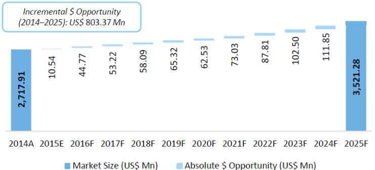 Global Automotive Transmission Oil Pump Segment Absolute $ Opportunity,2014-2025
