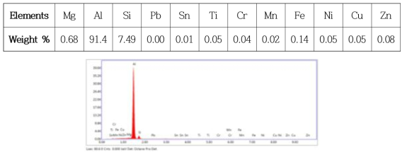 The graph of the EDS analysis