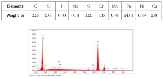 The graph of the EDS analysis