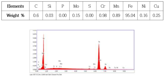 The graph of the EDS analysis