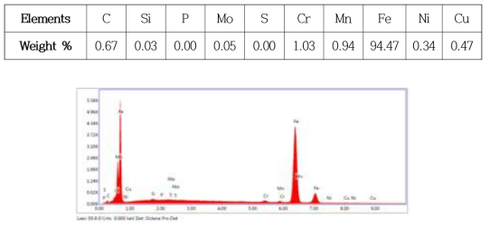 The graph of the EDS analysis