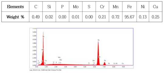 The graph of the EDS analysis