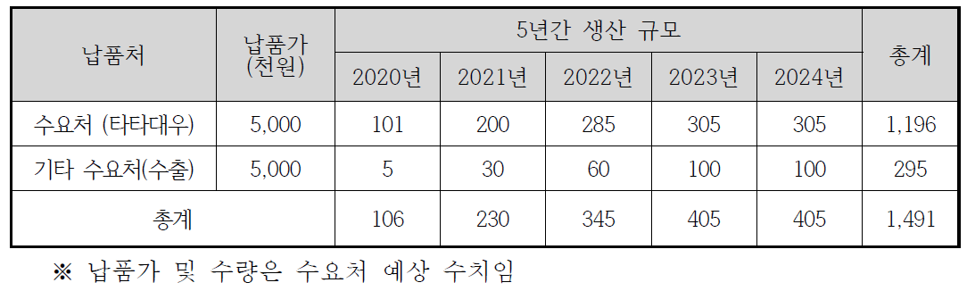 플라이휠 구동식 엔진 P.T.O 5년간 예상 규모