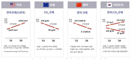 세계 주요 국가의 연비 규제 방향