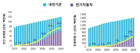 전기차 연간 판매량 및 운행차량 수 전망