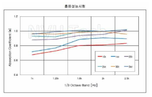 흡음률 성능평가 결과 그래프