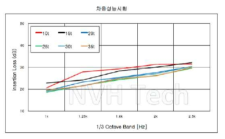 차음률 성능평가 결과 그래프