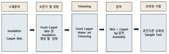 신뢰성 시험용 Floor Carpet Test Sample 제작 공정