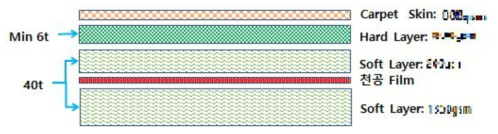 첫 번째 Test Sample의 Layer 구성