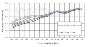 첫 번째 Test Sample 흡음 시험 그래프