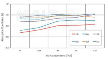 개선한 Test Sample 흡음 시험 그래프