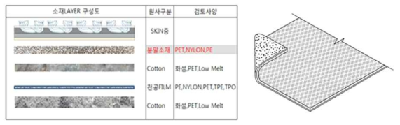 Floor Carpet 흡차음층 분말소재 적용부위