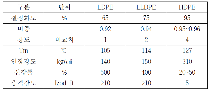 분말소재 PE-Powder의 물성 특성표