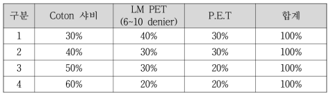 Cotton Felt의 최적 원료 혼섬 비율