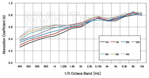 1차 소재 제작분 흡음시험 data