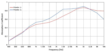 분말소재 입자 크기별 흡음률 데이터