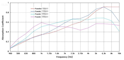 분말소재 도포량에 따른 흡음률 데이터