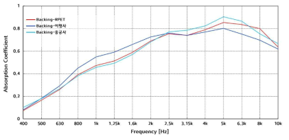 원사 종류에 따른 흡음률 데이터