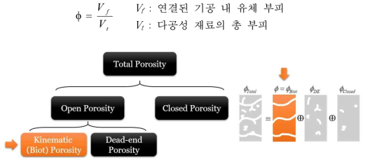 공극률 구분 및 정의