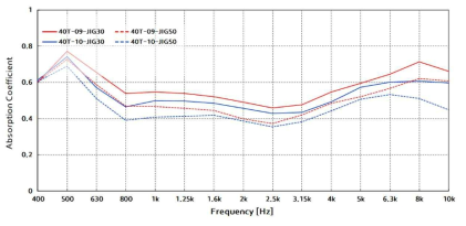 측면 지그의 높이에 따른 흡음률 측정 결과