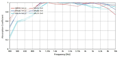 시험 샘플 크기에 따른 흡음률 측정 결과