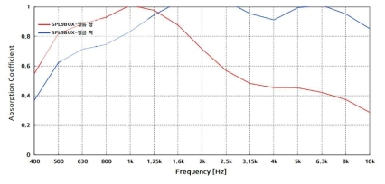 필름층 위치에 따른 흡음률 측정 결과