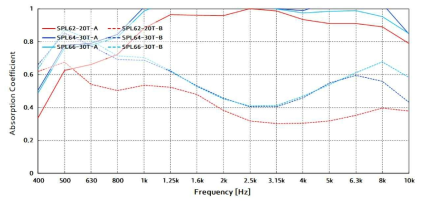 시험 샘플면의 방향에 따른 흡음률 측정 결과