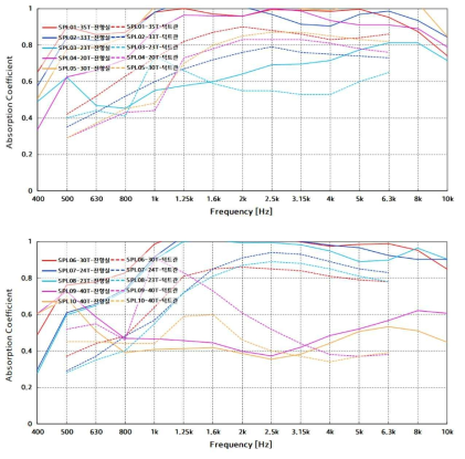 시험 장비별 흡음률 측정 결과