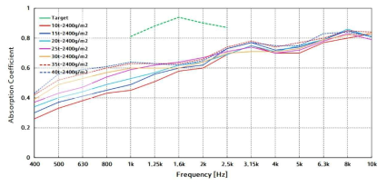 1차 시제품의 흡음률 측정 결과