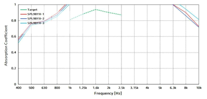 튜닝품 2.의 흡음률 측정 결과