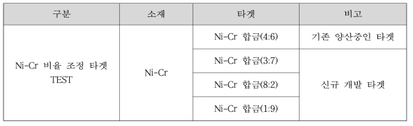 Ni-Cr 함량별 PVD 타겟