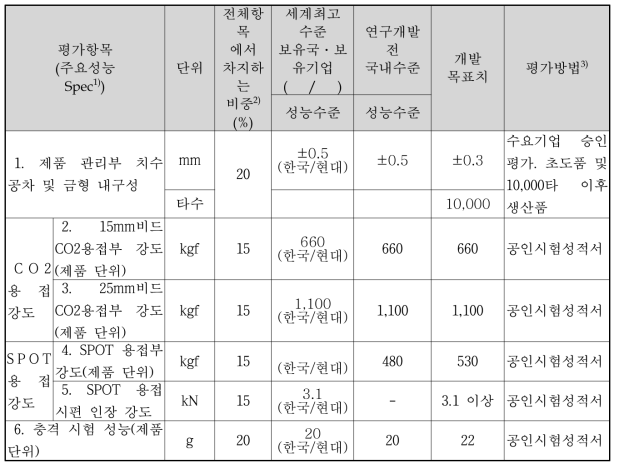 정량적 목표