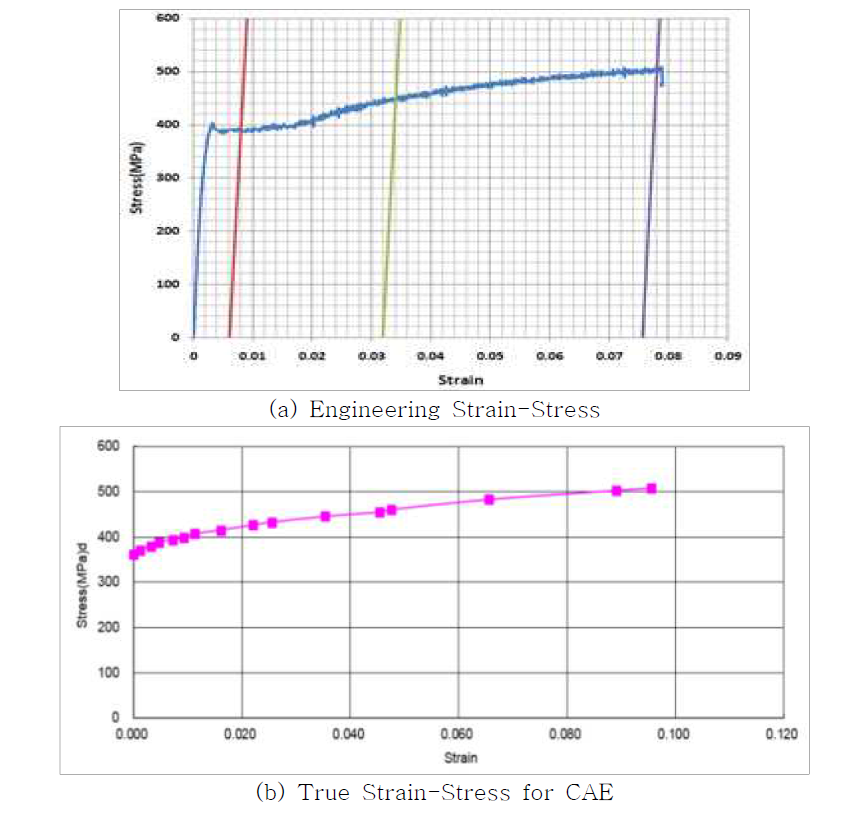 True Strain-Stress Curve