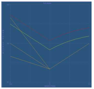 FLD curves