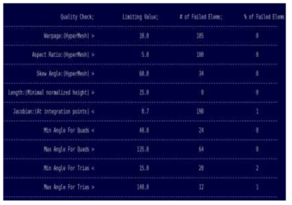 생성된 요소망 품질 결과