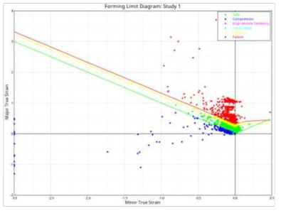 초기 설계 모델 – Formability Limit Diagram