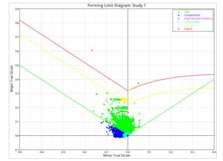 최종 설계 모델 – Formability Limit Diagram