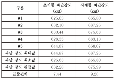 CO2 용접부 15mm 비드 강도 시험 결과