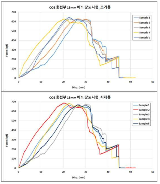 CO2 용접부 15mm 비드 강도 시험 결과 그래프