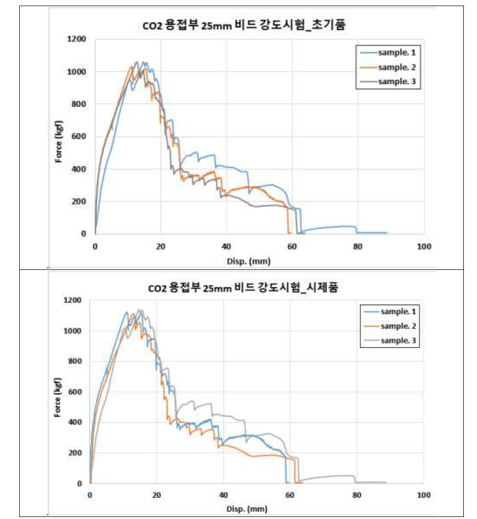 CO2 용접부 25mm 비드 강도 시험 결과 그래프