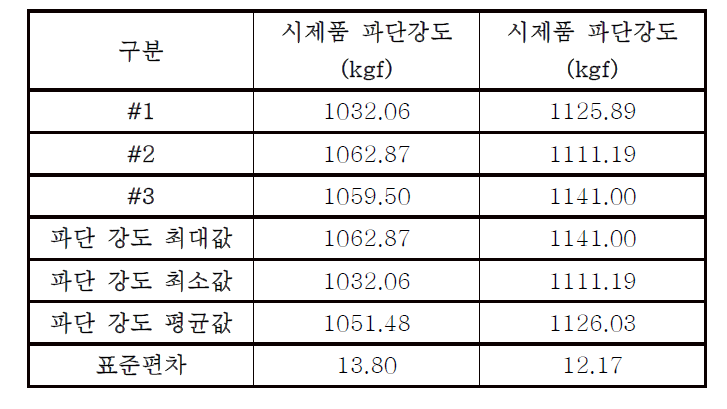 CO2 용접부 25mm 비드 강도 시험 결과