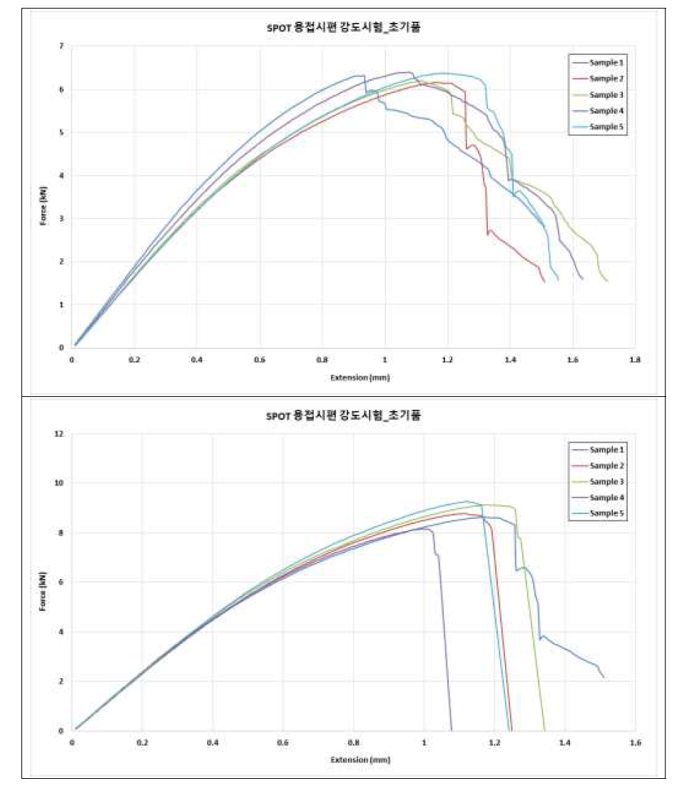SPOT 용접 시편 강도 시험 결과 그래프