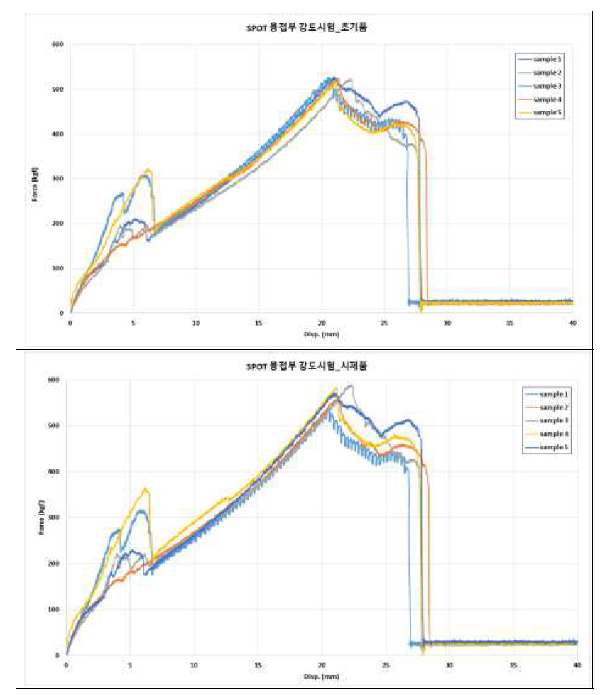 SPOT 용접부 강도시험 결과 그래프