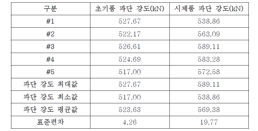 SPOT 용접점 강도시험 결과