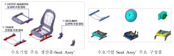 수요기업 주요 생산 부품