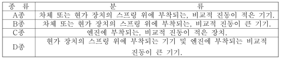 제품별 장착 위치에 분류